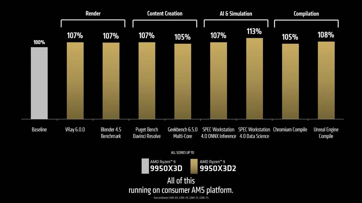 AMD Confirms Ryzen 9 9950X3D2 Dual Edition Price Ahead Of April 22 Release