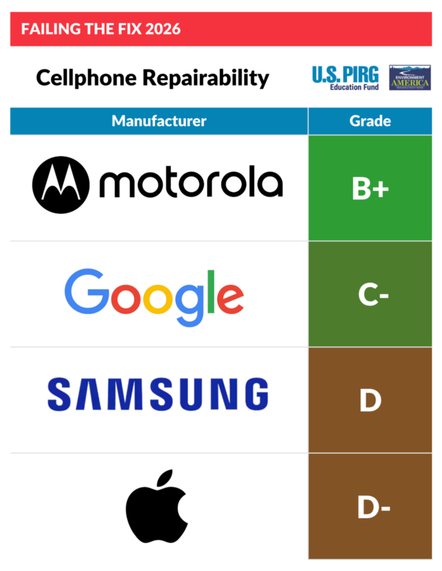 ASUS And Motorola Top Repairability Rankings While Apple Falls To Last Place