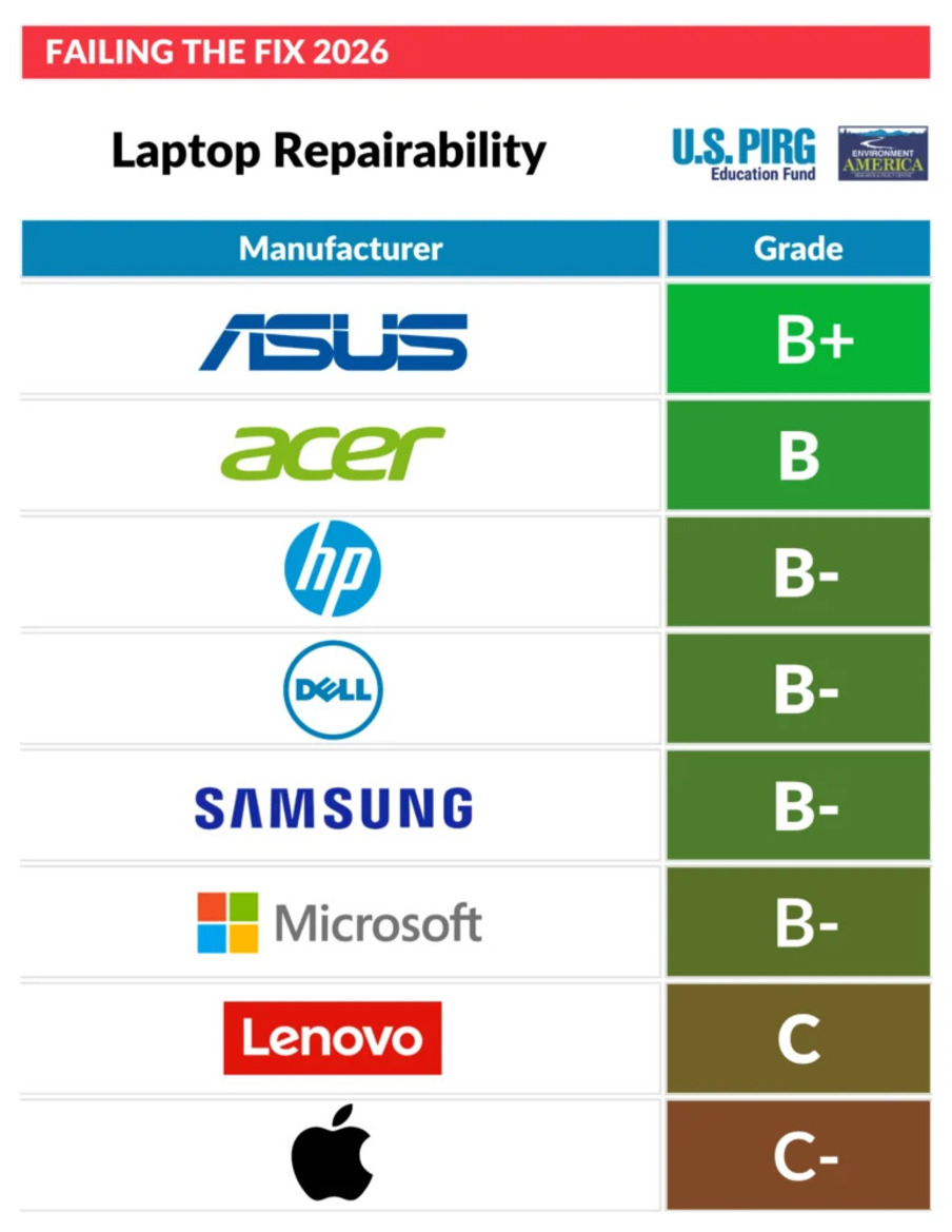 ASUS And Motorola Top Repairability Rankings While Apple Falls To Last Place
