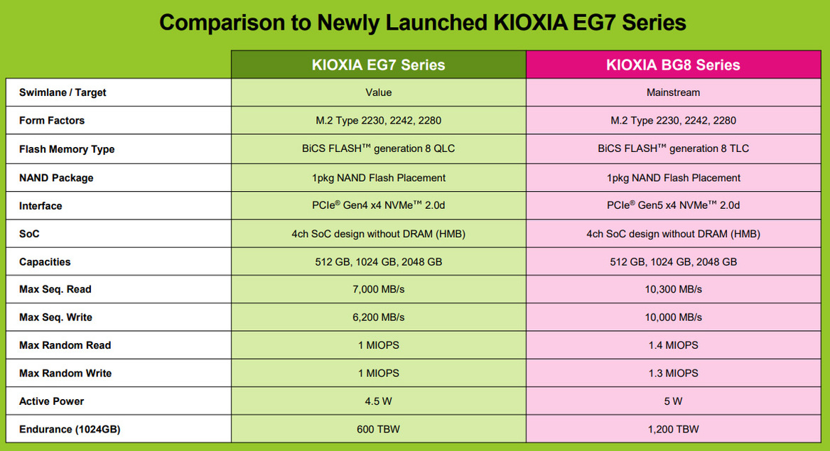 Kioxia Unveils BG8 SSDs With PCIe 5.0 Speeds for Mainstream PCs