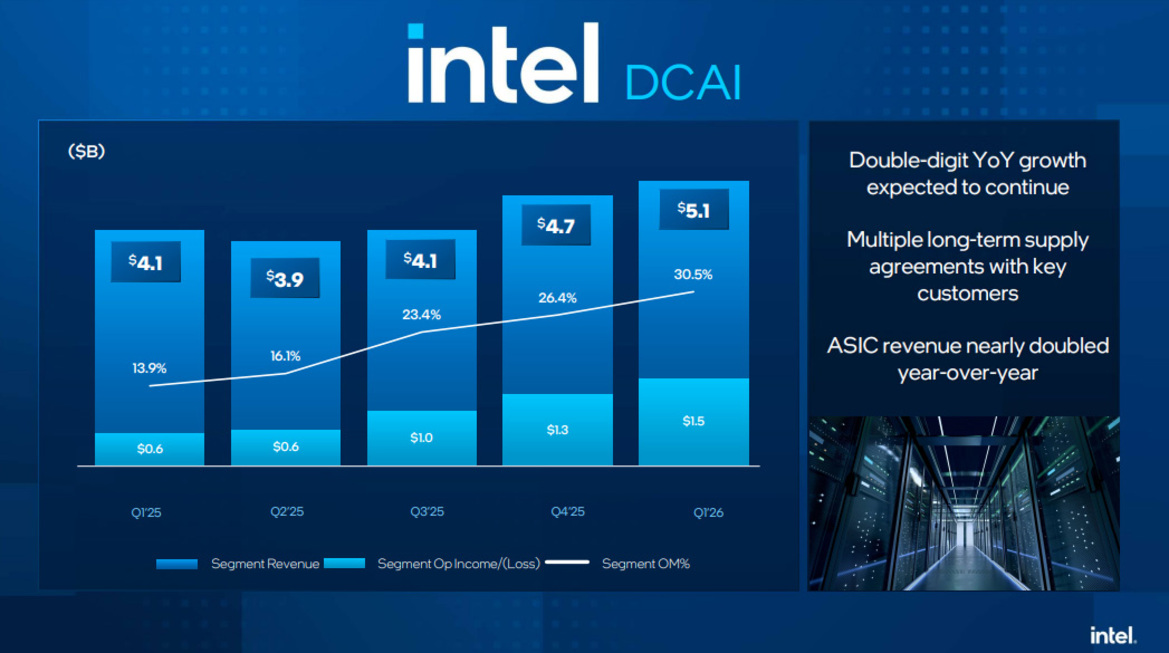 Intel Crushes Earnings as Stock Soars on Xeon CPU and Foundry AI Demand