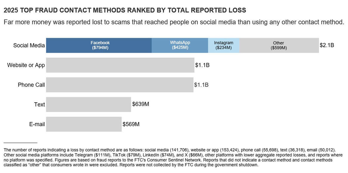 FTC Issues Social Media Scam Warning as Losses Climb to a Record $2.1 Billion