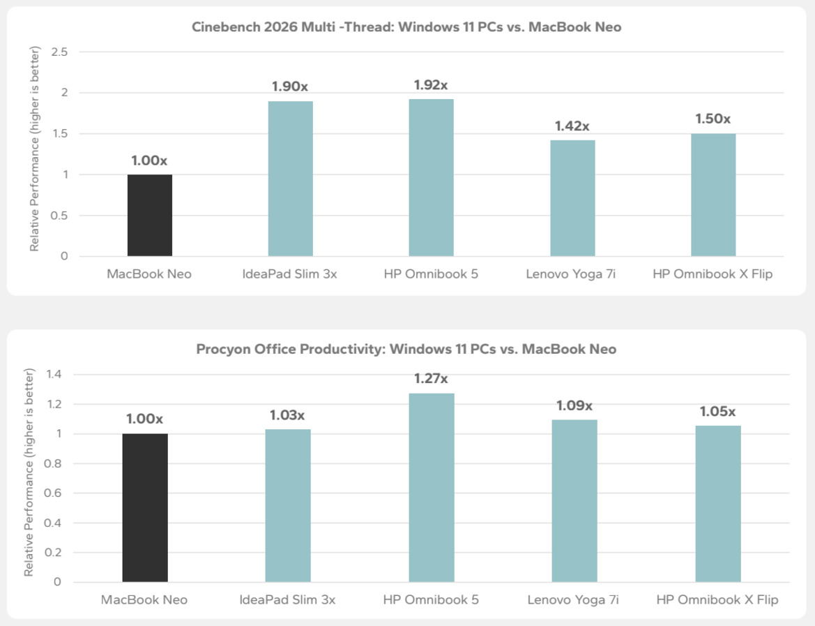 Windows 11 Laptops Are Better Than Apple's MacBook Neo, Microsoft-Backed Report Says