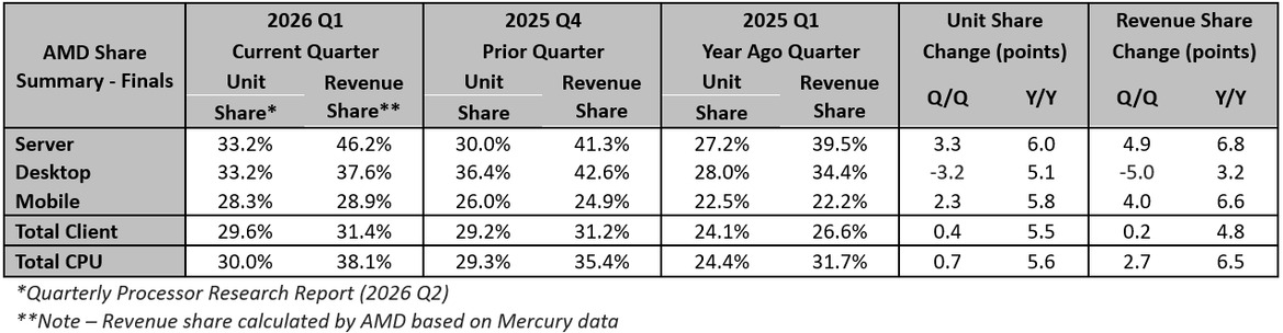 AMD EPYC Server Revenue Share Hits Record 46.2% as EPYC Gains on Intel Xeon