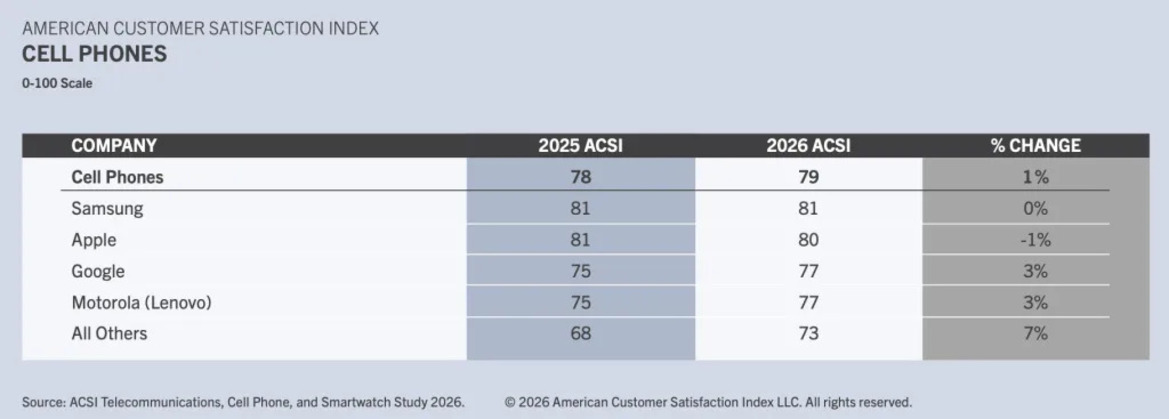 Samsung Knocks iPhone from Top Satisfaction Spot for First Time since 2020
