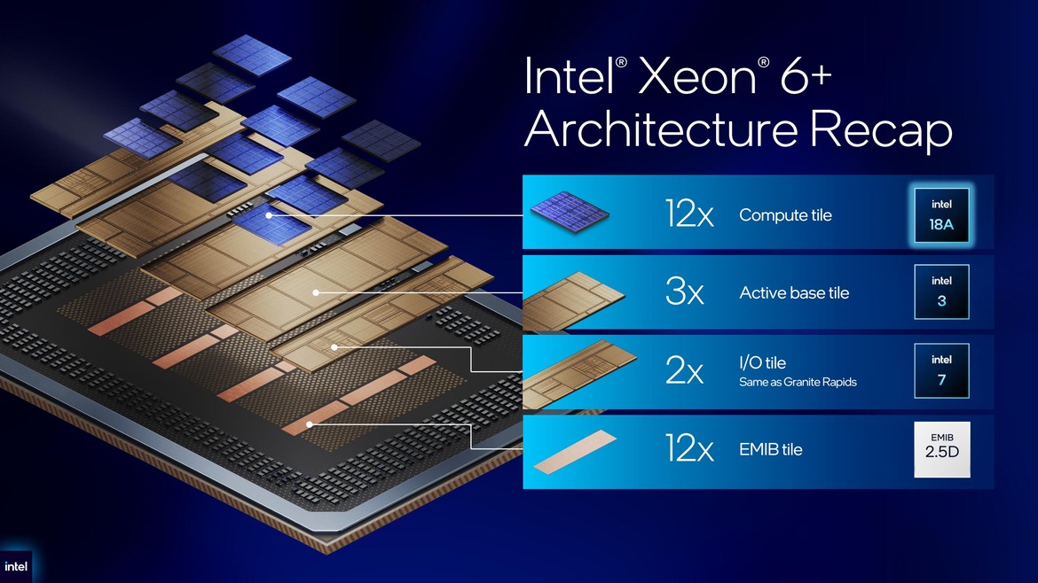 Intel Unveils 18A-Built Xeon 6+ Data Center CPUs, Clearwater Forest AI Chips And More At Computex