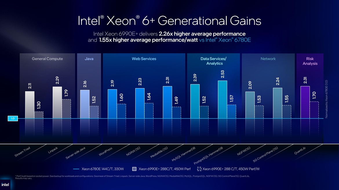 Intel Unveils 18A-Built Xeon 6+ Data Center CPUs, Clearwater Forest AI Chips And More At Computex