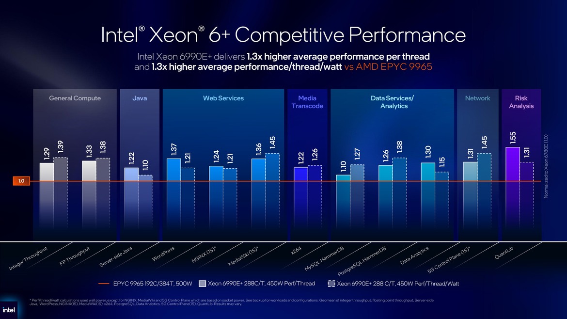 Intel Unveils 18A-Built Xeon 6+ Data Center CPUs, Clearwater Forest AI Chips And More At Computex