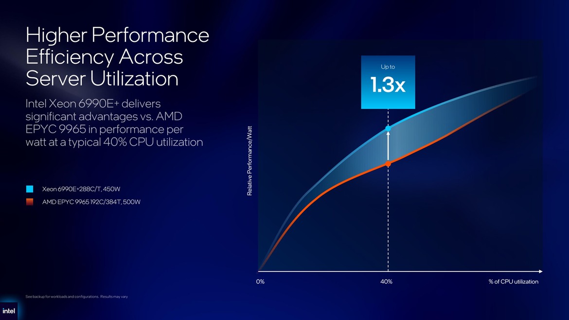Intel Unveils 18A-Built Xeon 6+ Data Center CPUs, Clearwater Forest AI Chips And More At Computex