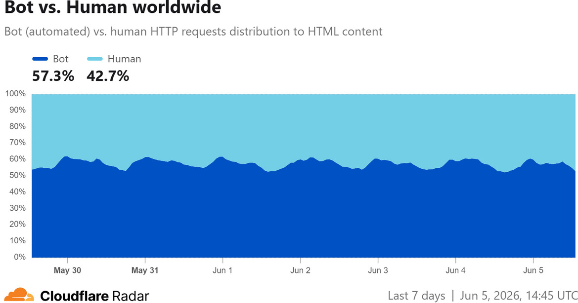 AI Bots Are Now Dominating Internet Traffic Over Humans Months Before Cloudflare Predicted