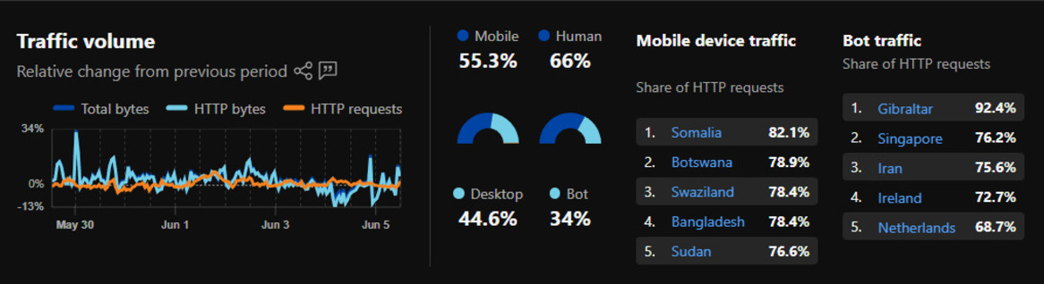 AI Bots Are Now Dominating Internet Traffic Over Humans Months Before Cloudflare Predicted