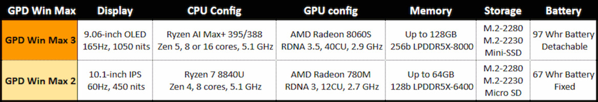 GPD's New Win Max 3 Ryzen Handheld PC Packs 128GB RAM And 165Hz OLED