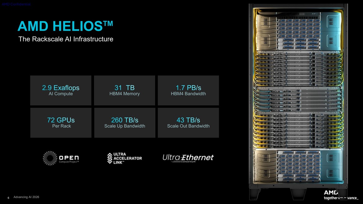 AMD Ships Helios AI Rack With EPYC 9006 CPUs, Instinct MI400X GPUs And More At Advancing AI 2026