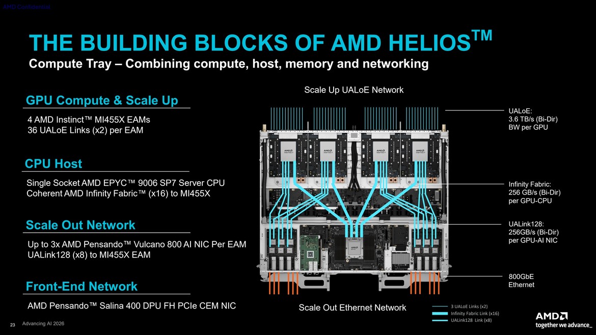 AMD Ships Helios AI Rack With EPYC 9006 CPUs, Instinct MI400X GPUs And More At Advancing AI 2026