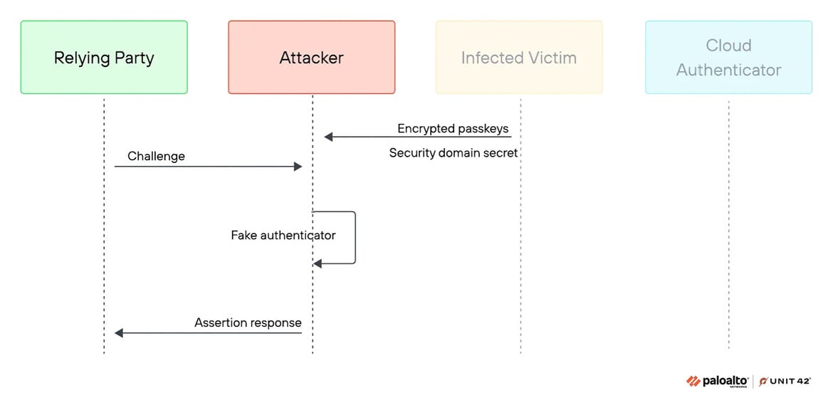 Google Synced Passkeys Can Be Hijacked By Malware In New Attack