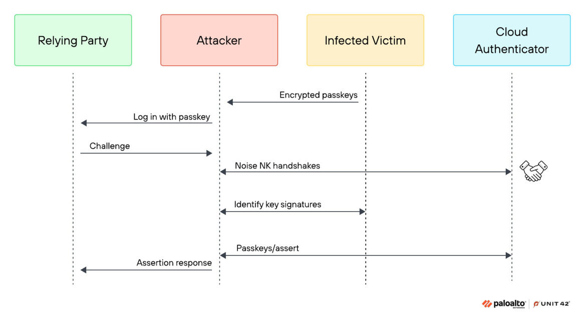 Google Synced Passkeys Can Be Hijacked By Malware In New Attack