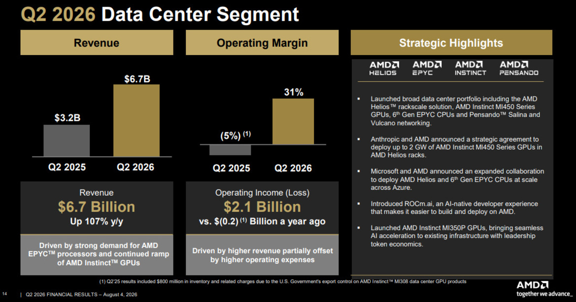 AMD Revenue Hits Record High Amid 2X Data Center Sales Surge
