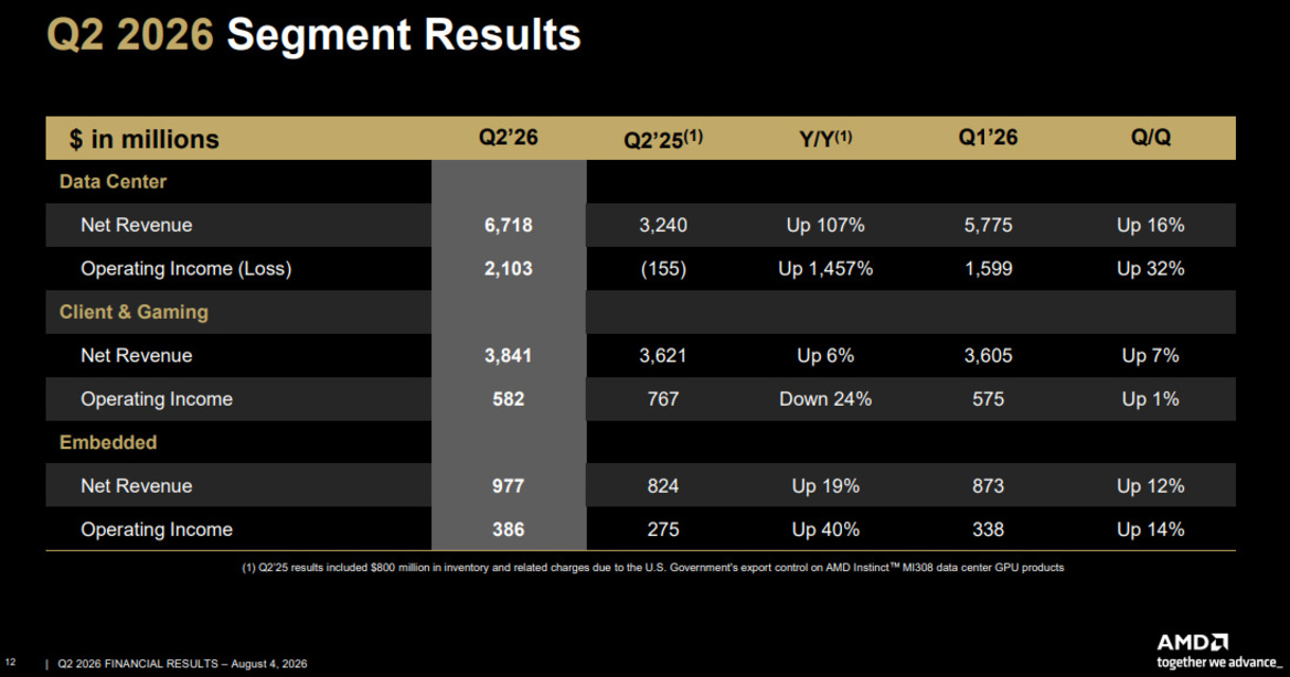 AMD Revenue Hits Record High Amid 2X Data Center Sales Surge