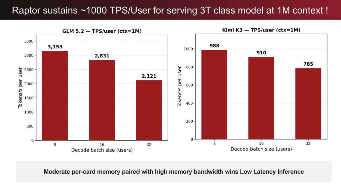 d-Matrix Claims 20x Bandwidth Density Over NVIDIA Rubin In New Chip  
