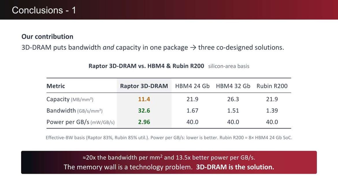 d-Matrix Claims 20x Bandwidth Density Over NVIDIA Rubin In New Chip  