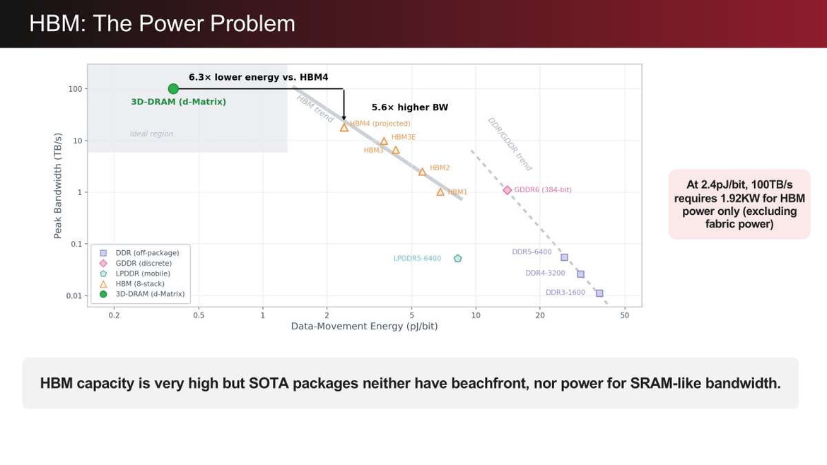 d-Matrix Claims 20x Bandwidth Density Over NVIDIA Rubin In New Chip  