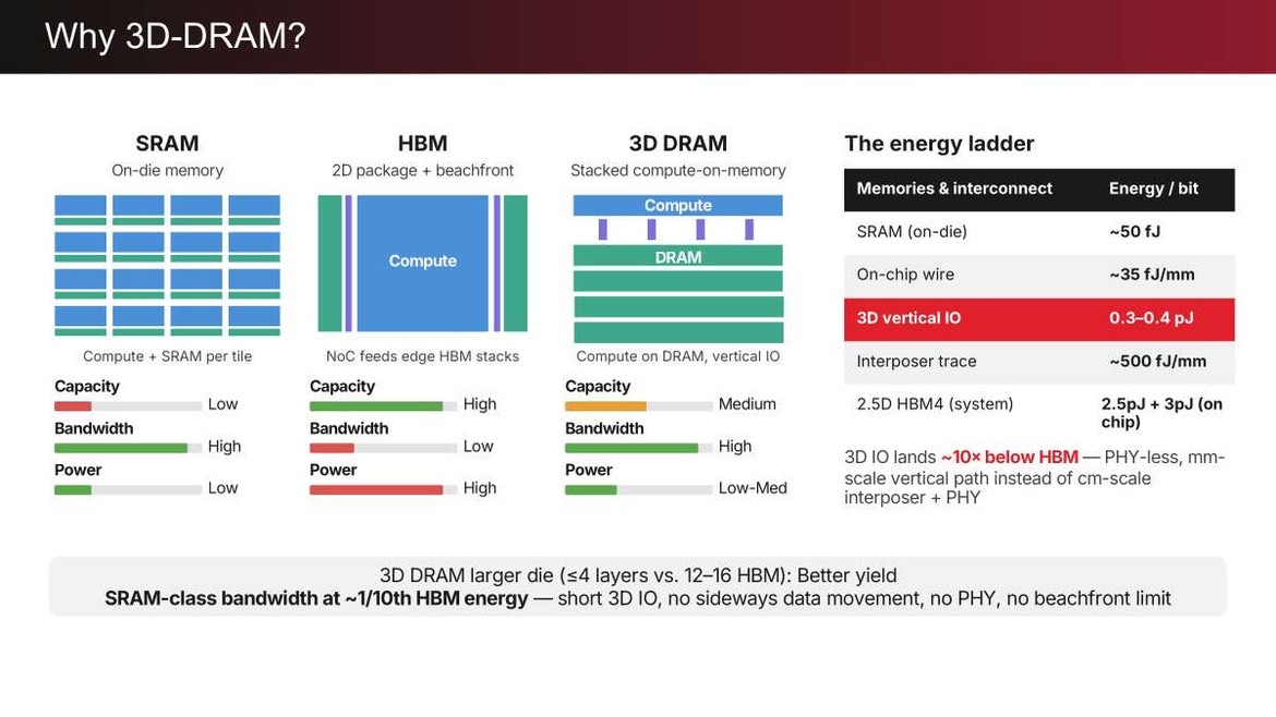 d-Matrix Claims 20x Bandwidth Density Over NVIDIA Rubin In New Chip  