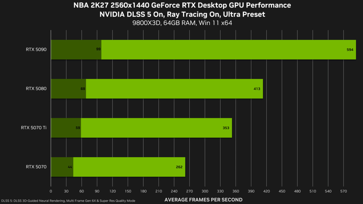 NVIDIA DLSS 5 Launches Thursday With NBA 2K27, Here’s What To Expect