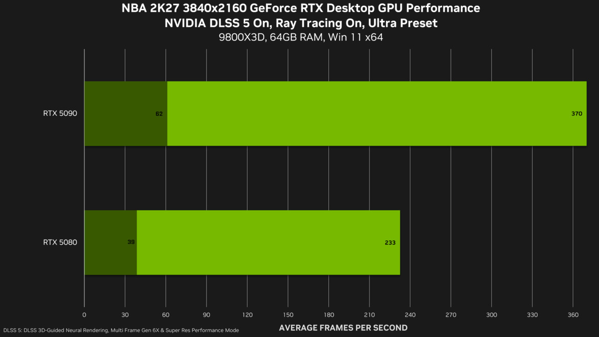 NVIDIA DLSS 5 Launches Thursday With NBA 2K27, Here’s What To Expect