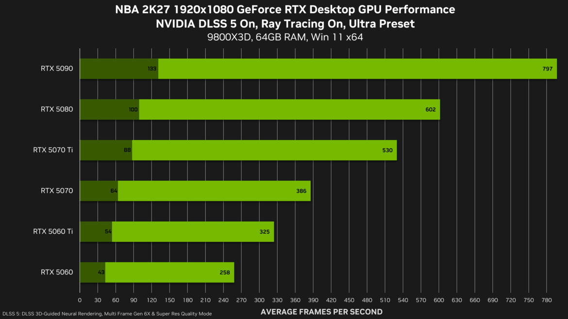 NVIDIA DLSS 5 Launches Thursday With NBA 2K27, Here’s What To Expect