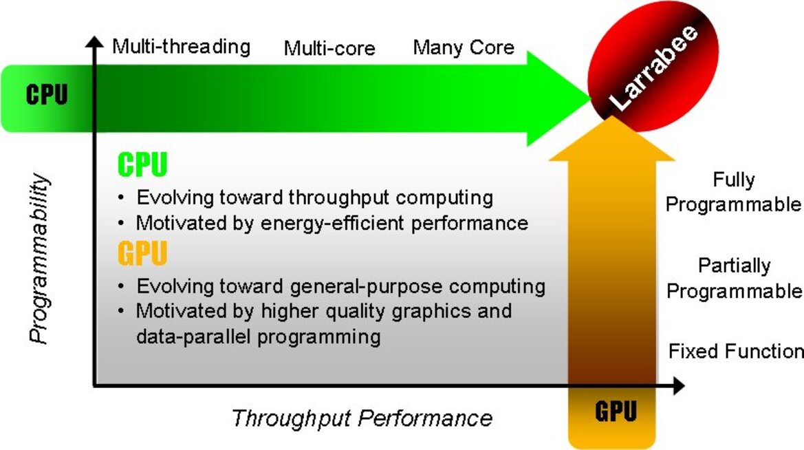 Intel Reveals More Larrabee Architecture Details