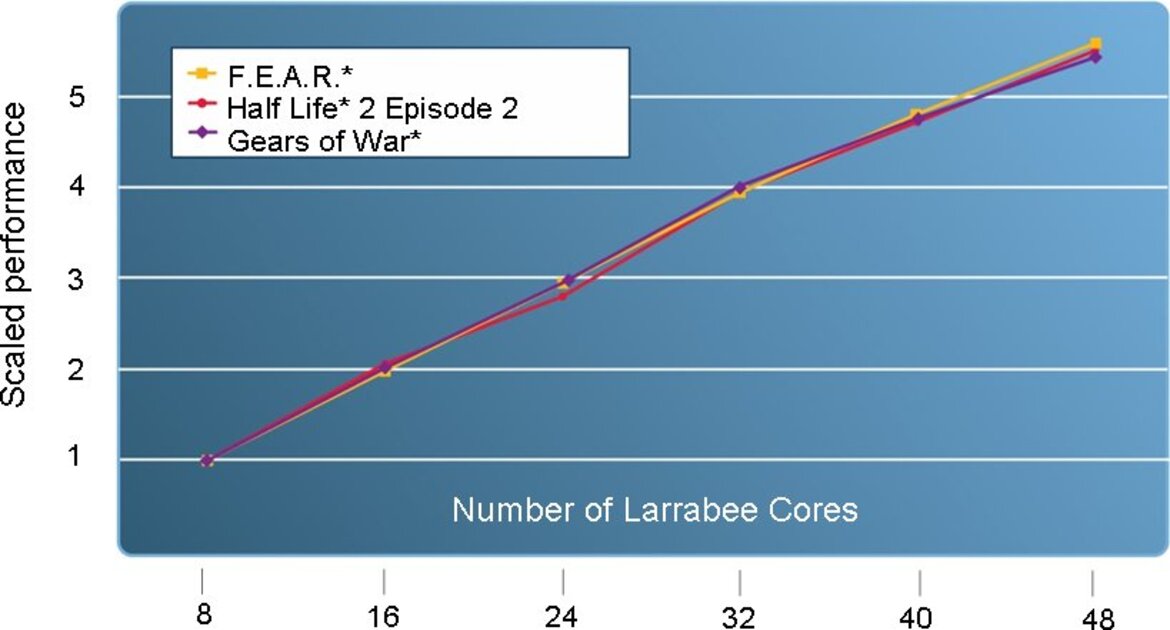 Intel Reveals More Larrabee Architecture Details