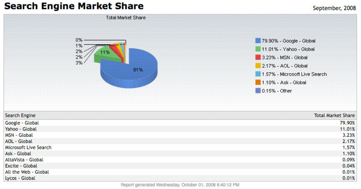 Trends: Vista Gains Ground, While Cuil Flatlines