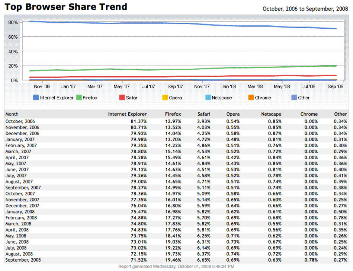 Trends: Vista Gains Ground, While Cuil Flatlines