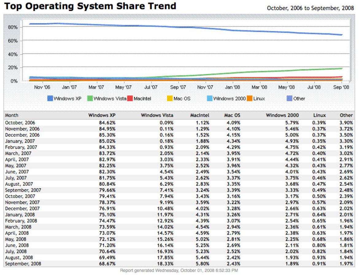 Trends: Vista Gains Ground, While Cuil Flatlines