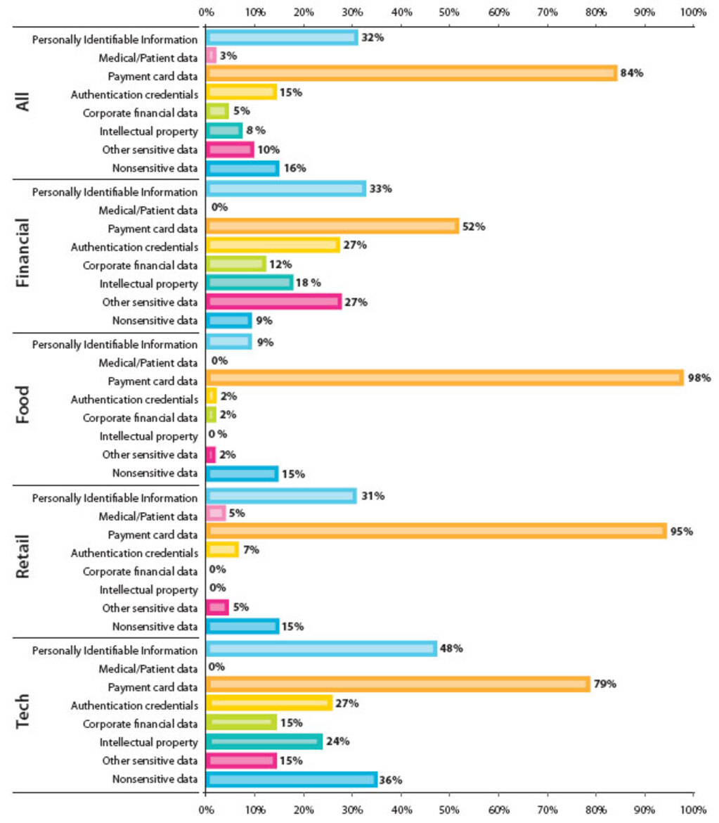 Major Industries Drop The Ball On Data Security