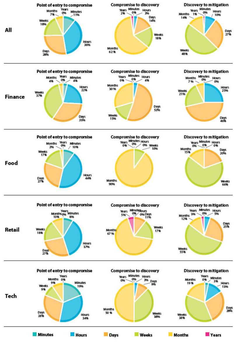 Major Industries Drop The Ball On Data Security