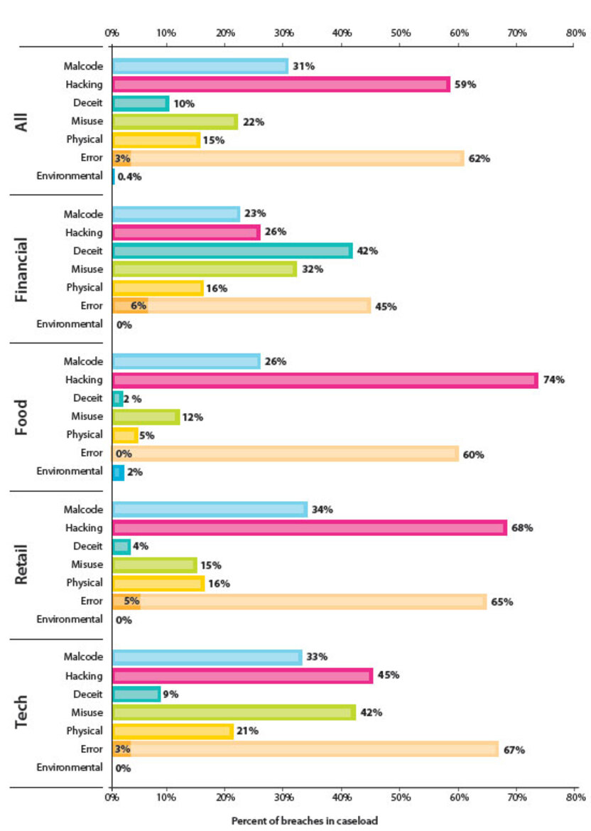 Major Industries Drop The Ball On Data Security