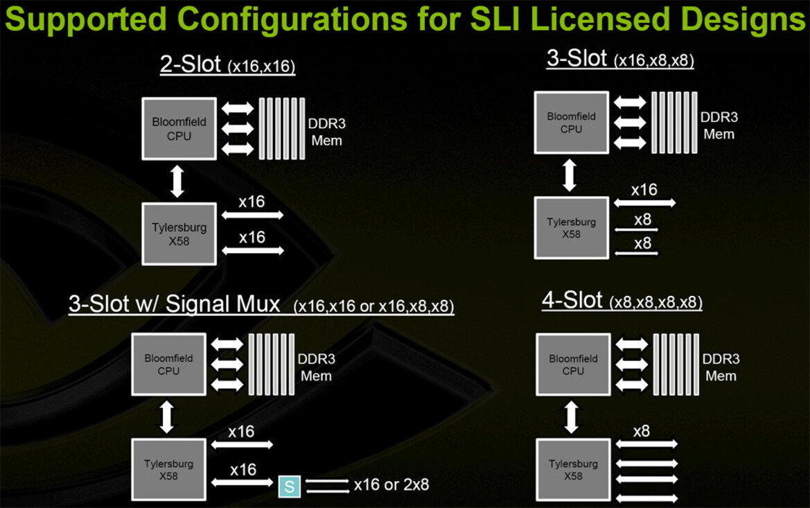 Nvidia SLI for New Intel Bloomfield Platforms