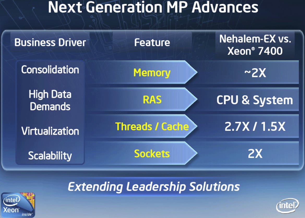 Intel Unveils Nehalem-EX Octal-Core Server CPU