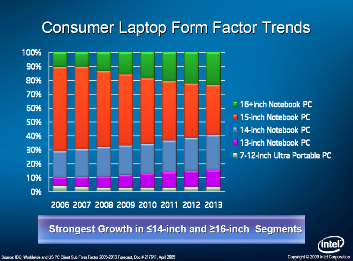 Computex: Intel Debuts New Core 2 Duo, ULV CPUs