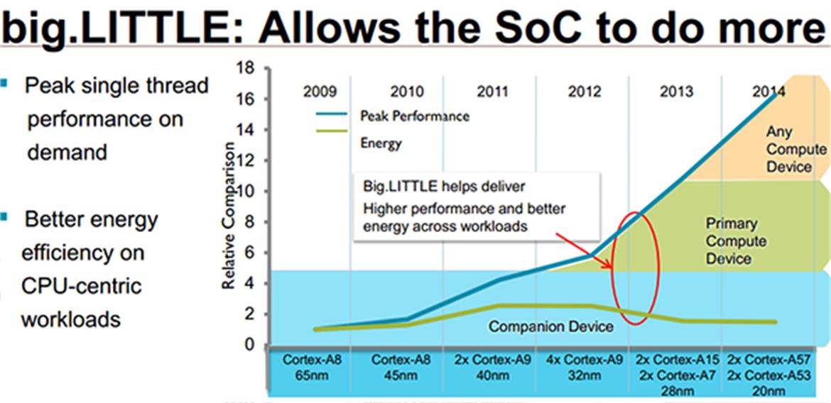 big.LITTLE:  ARM's Strategy For Efficient Computing