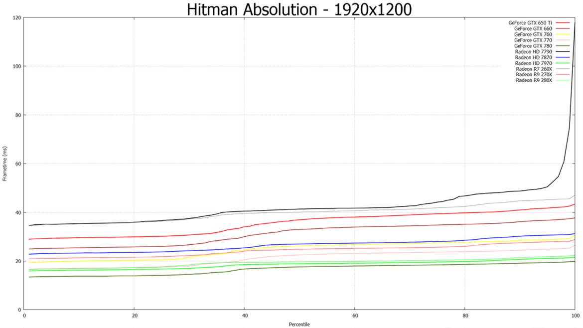 AMD Radeon R7 260X, R9 270X, and R9 280X Tested