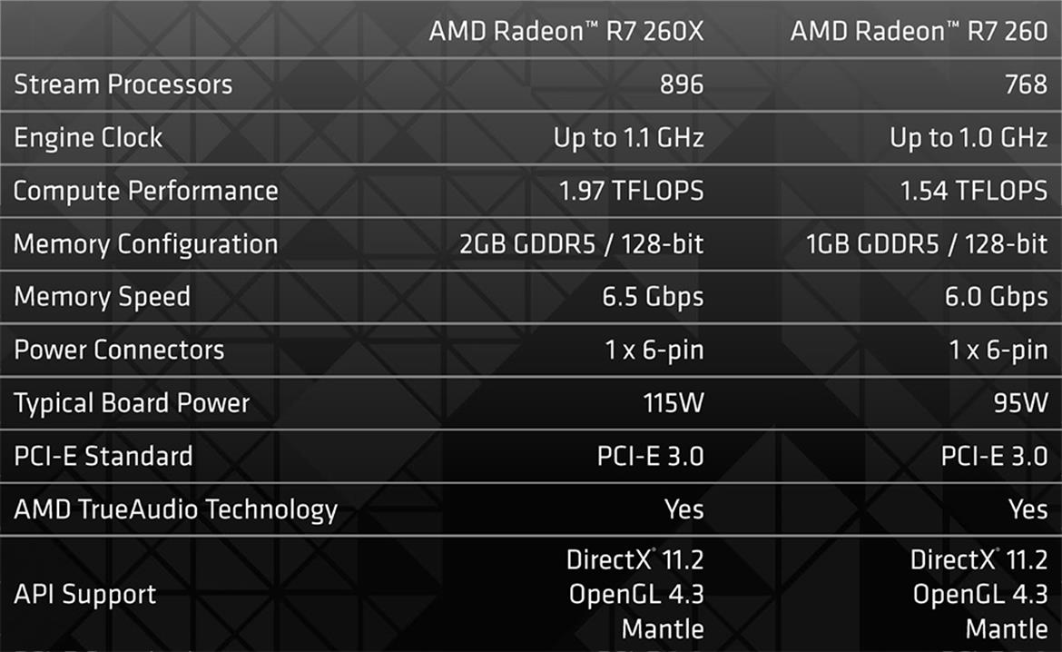 AMD Radeon R7 260: Affordable DX11 GPU
