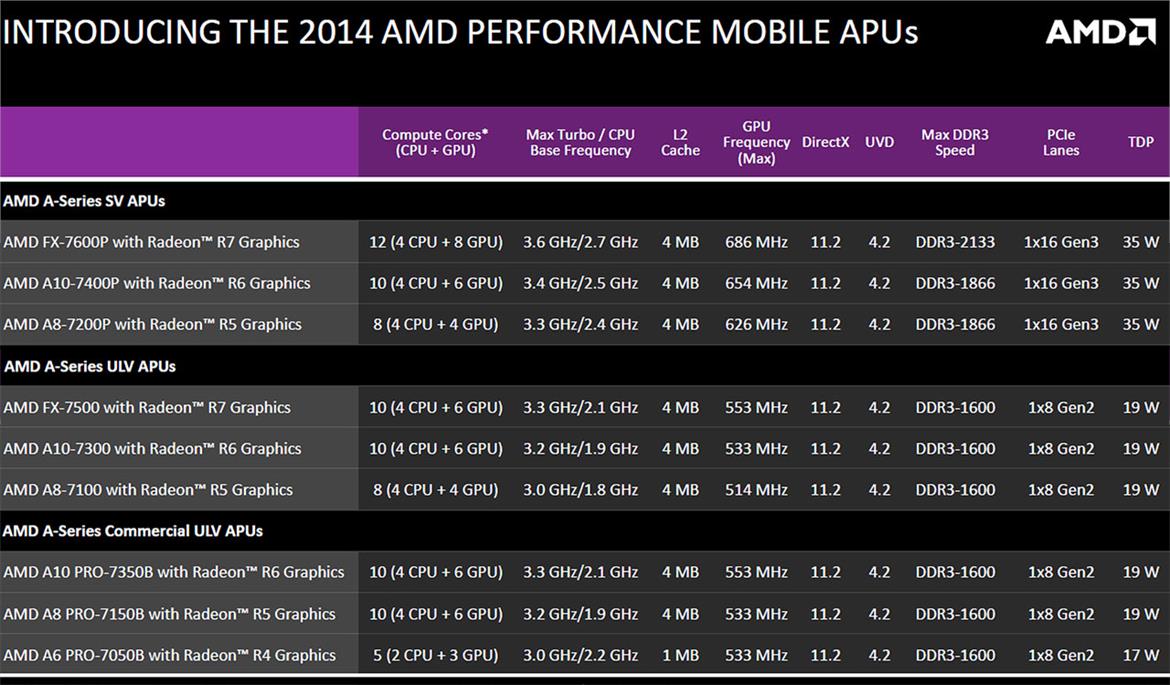 AMD Kaveri Mobile APU, FX-7600P Preview