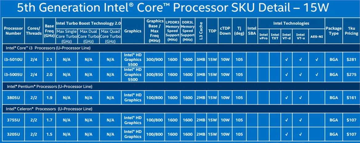 Intel Announces 5th Gen Core Mobile Processors, 14nm Cherry Trail At CES