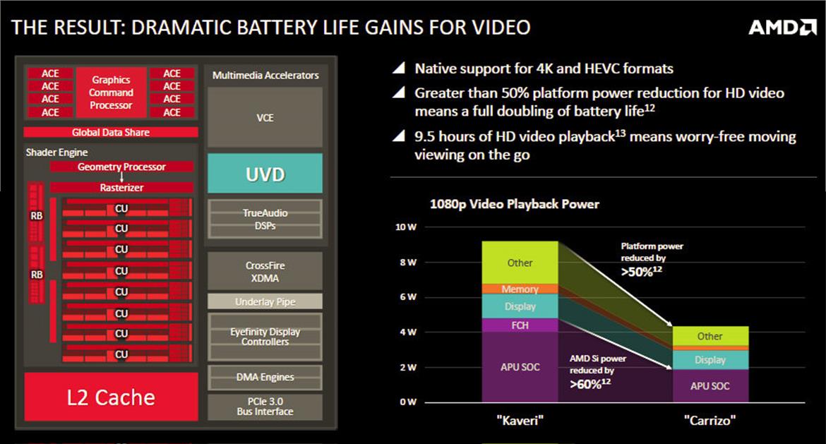 AMD 6th Generation Carrizo APU Unveiled: Taking On Intel At 15 Watts