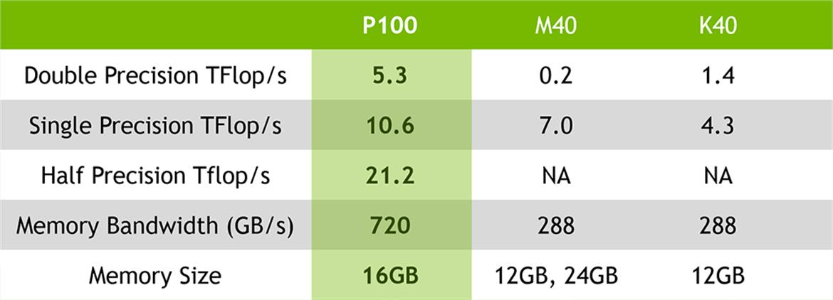 NVIDIA Pascal GPU Architecture Preview: Inside The GP100
