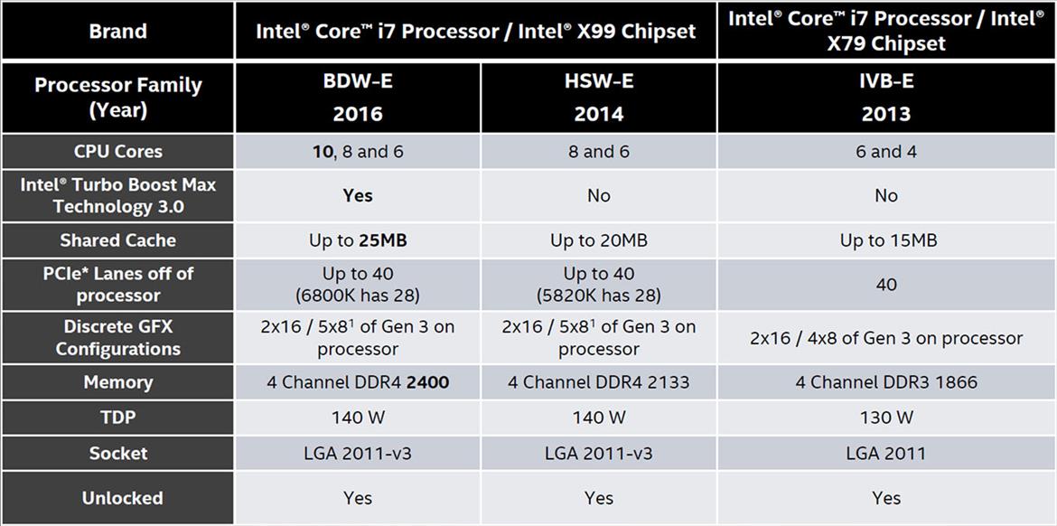 Intel Core i7-6950X 10-Core CPU Review: Broadwell-E Takes Flight