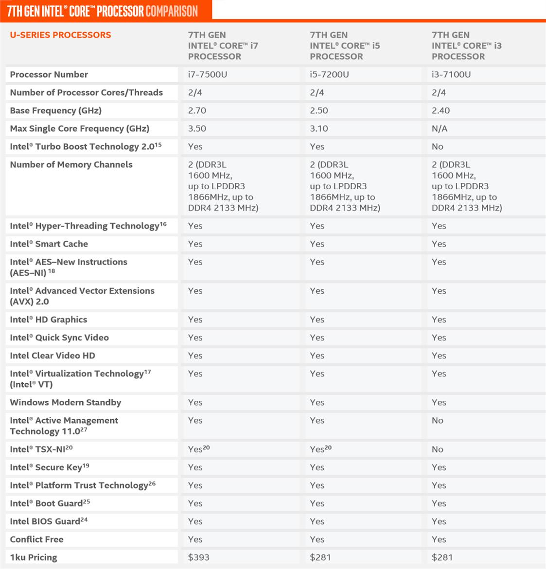 Intel Kaby Lake 7th Gen Core Series: Higher Perf-Per-Watt, Enhanced Media Engine