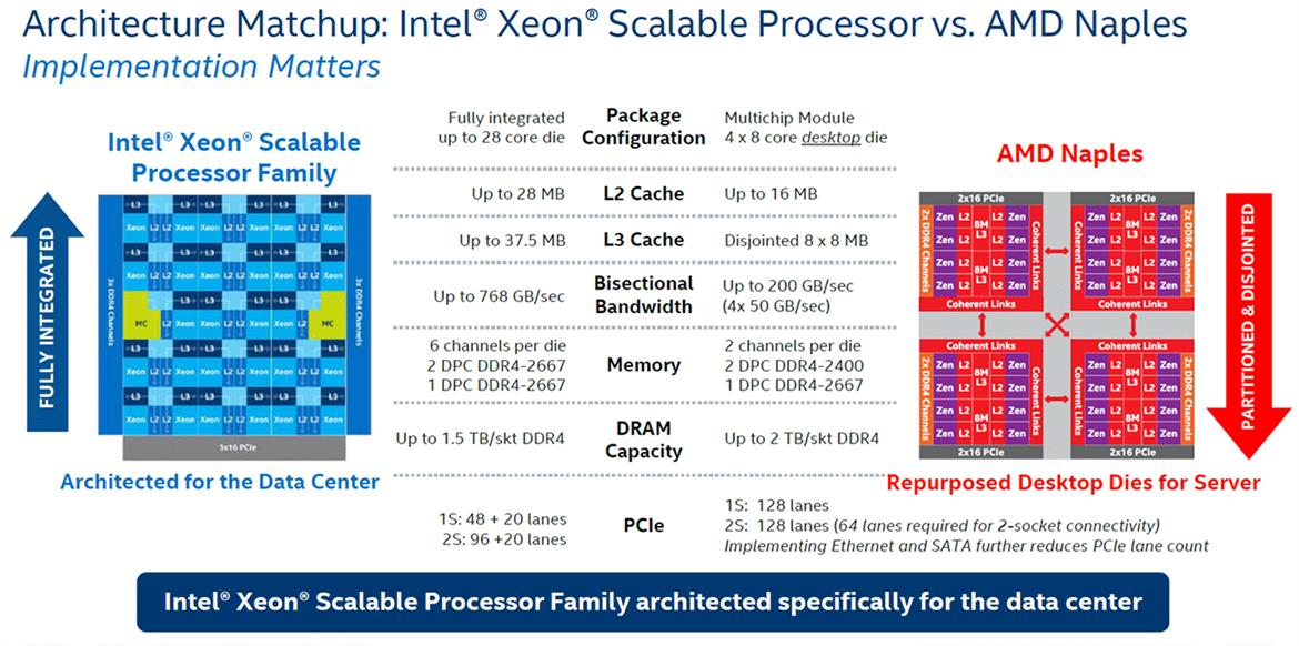 Intel Xeon Scalable Debuts: Dual Xeon Platinum 8176 With 112 Threads Tested